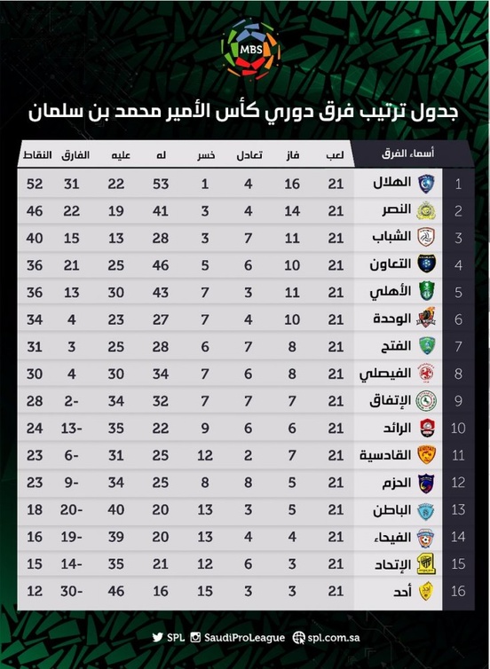 تحليل شامل لجدول ترتيب الفرق قبل اللقاء الكبير في الدوري السعودي