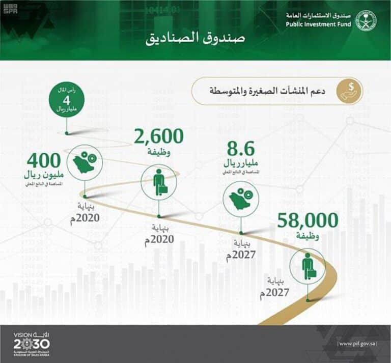 دور صندوق الاستثمارات العامة في تعزيز ريادة الأعمال في السعودية