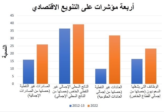 تأثير التنويع الاقتصادي على الصادرات السلعية في السعودية: دراسة حالة